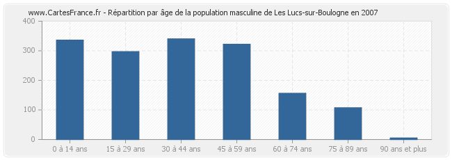 Répartition par âge de la population masculine de Les Lucs-sur-Boulogne en 2007